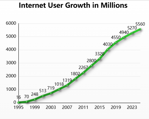 Pie Chart of Largest Country by area