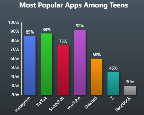 Bar Graph of Most populated countries