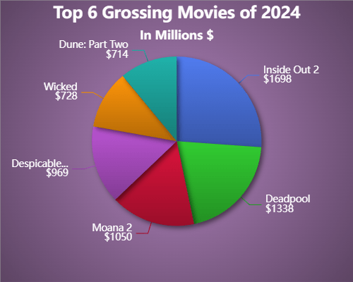 Bar Graph of Popular Destinations