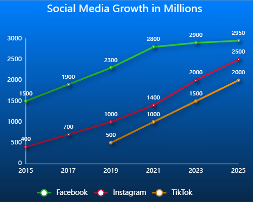Line Graph of Internet User Growth