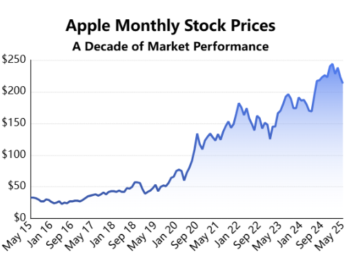 Line Graph of Apple Inc Monthly Prices