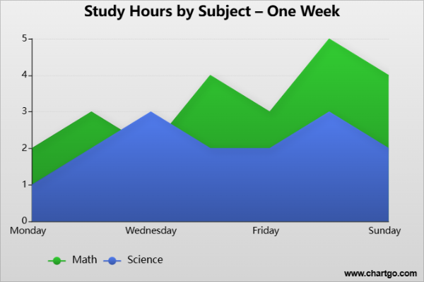 Example of an area chart showing study hours by subject over a week