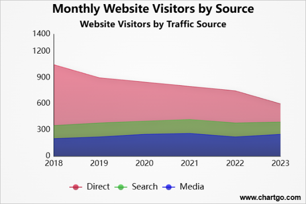 Area Chart showing Monthly Website Visitors