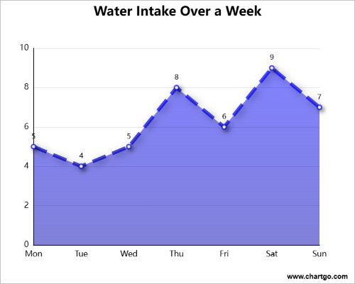 Area chart showing daily water intake over a week with values rising and falling each day