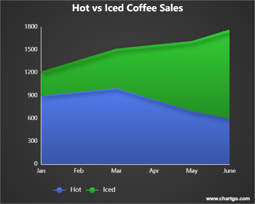 Stacked area chart comparing hot coffee and iced coffee sales across six months