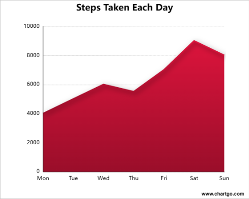 Area chart showing the number of steps taken each day of the week with higher weekend activity