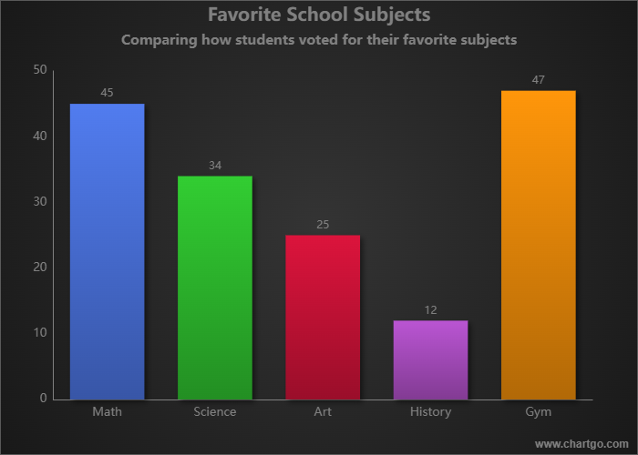 Example of an Bar Chart