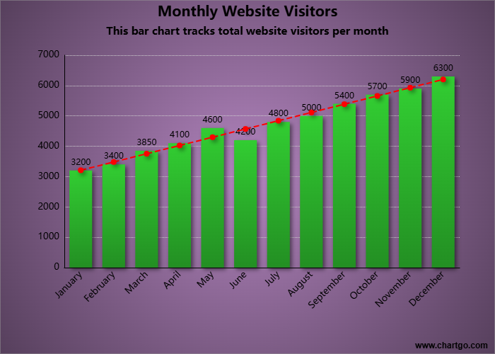 Example of an Bar Chart showing trend line