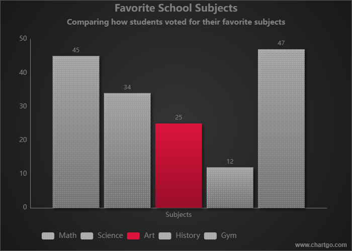 Example of an Bar Chart showing how to single out a data point