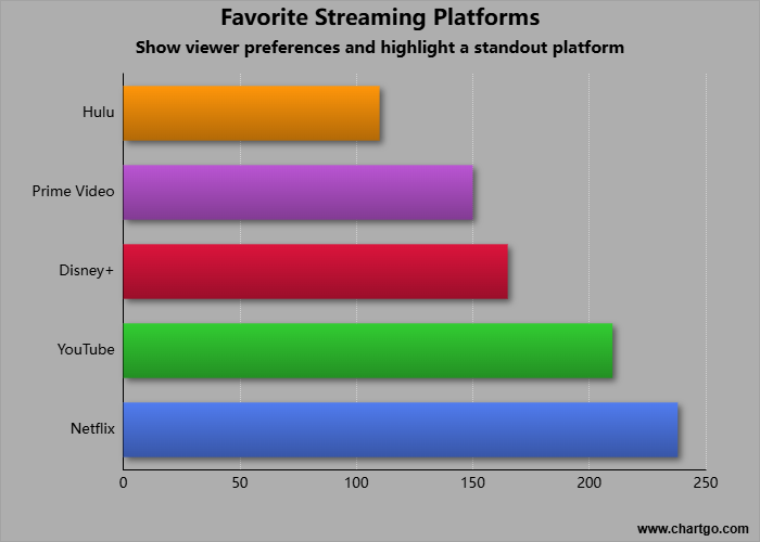 Example of an Bar Chart show viewer preferences and highlight a standout
                                            platform