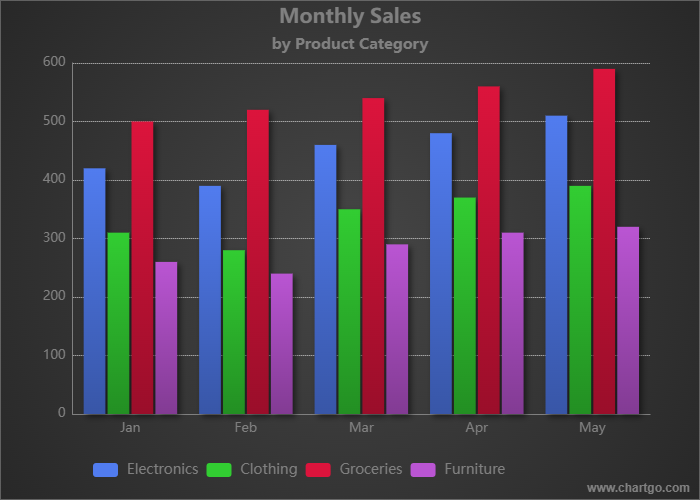 Example of an Bar Chart Show sales trends and comparisons across product types