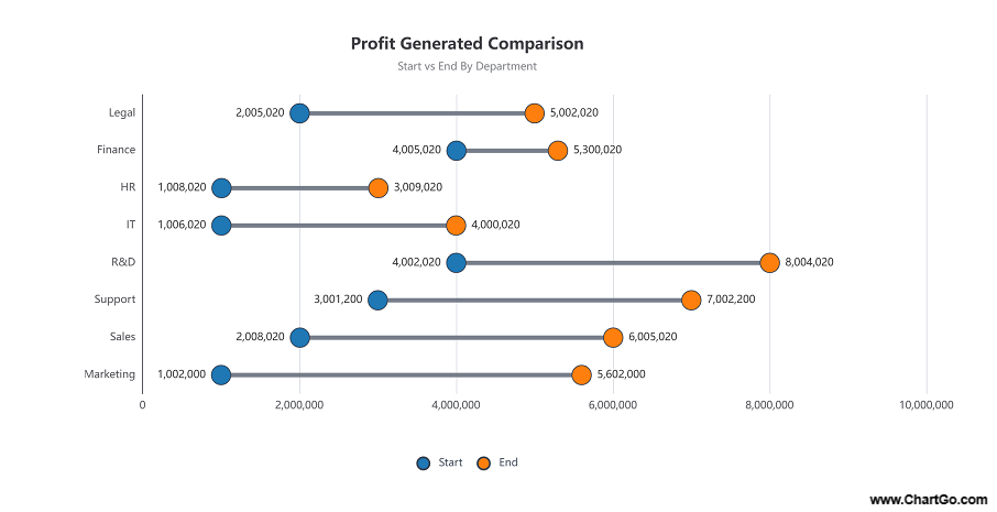 Barbell chart comparing start and end profit by department