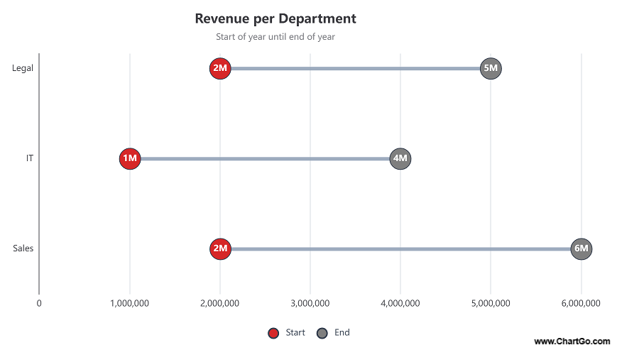 Barbell chart showing revenue comparison across departments