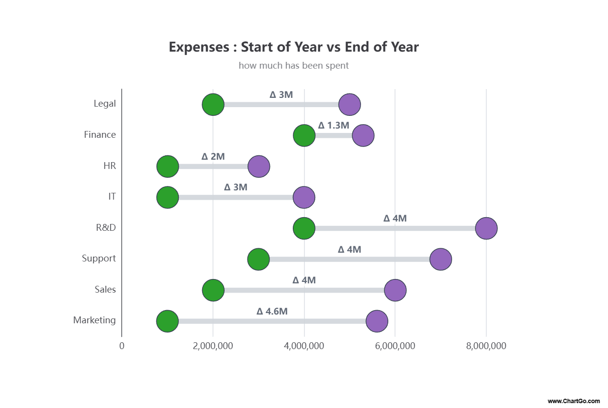 Barbell chart comparing start and end expenses by team