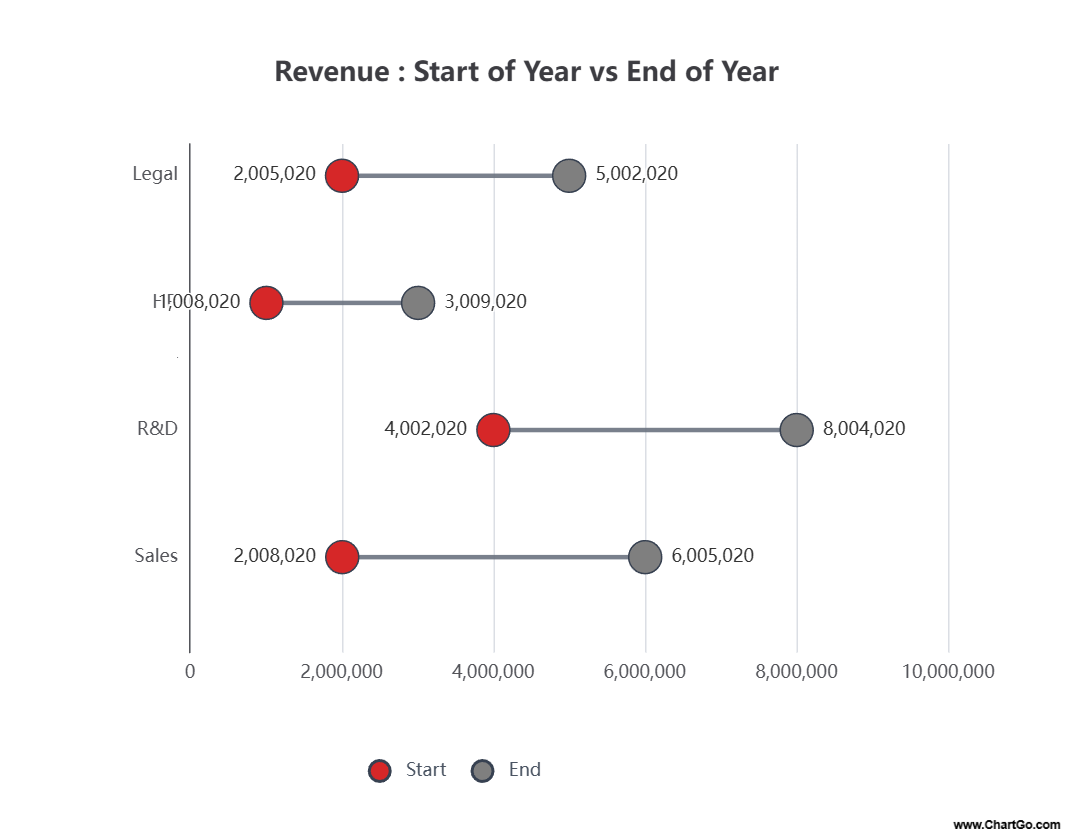 Barbell chart showing revenue changes per department.