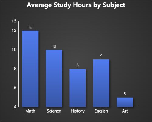 Bar chart comparing how many hours students studied per subject