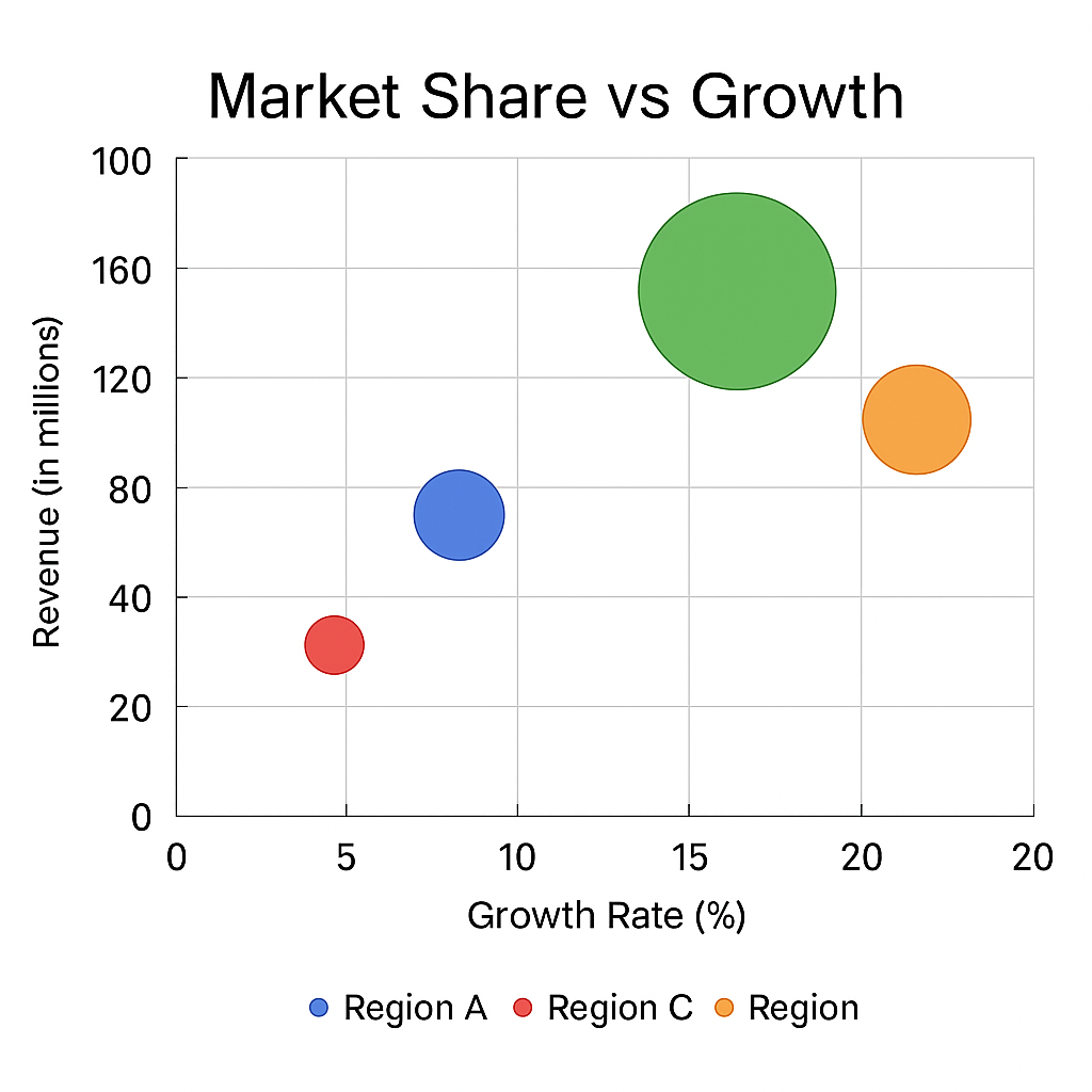 Bubble graph comparing three variables using position and bubble size