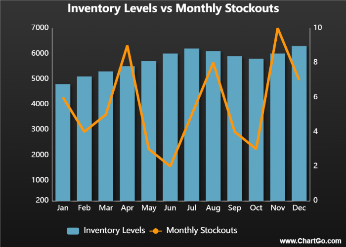 Combo chart showing monthly inventory levels compared to stockouts using bar and line data.