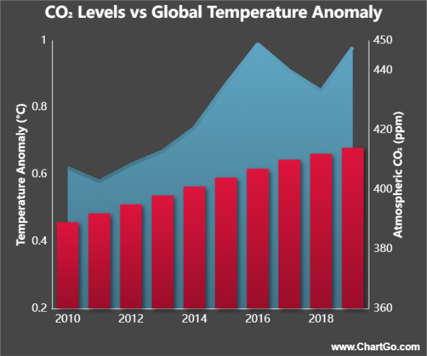 Combo bar and area chart showing atmospheric CO₂ levels and global temperature anomaly