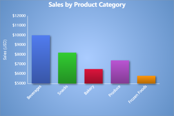 Example bar chart showing sales by category
