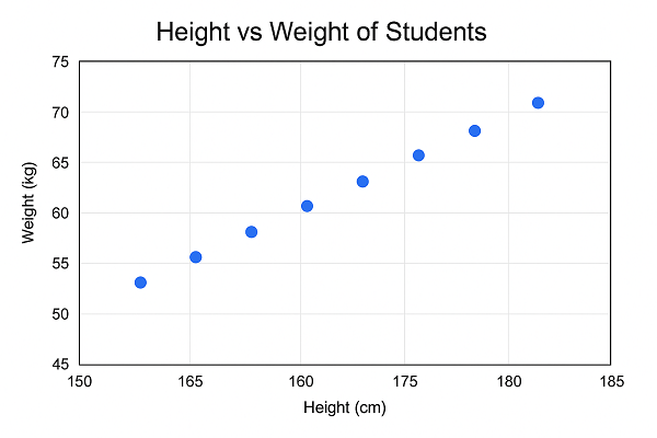 Example scatter graph showing height vs weight of students