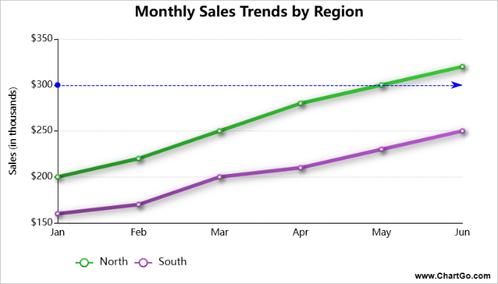 Line chart showing monthly sales trends by region