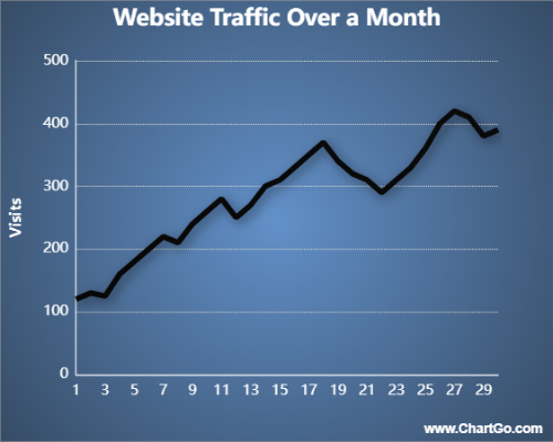 Line chart showing daily website traffic rising and falling throughout a month