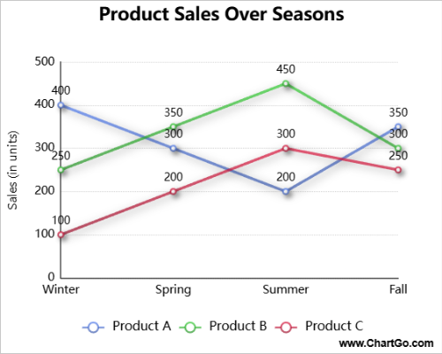 Line chart showing product sales trends across the four seasons for different items