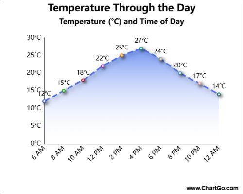 Line chart showing temperature changes from morning to night with gradual rise and fall