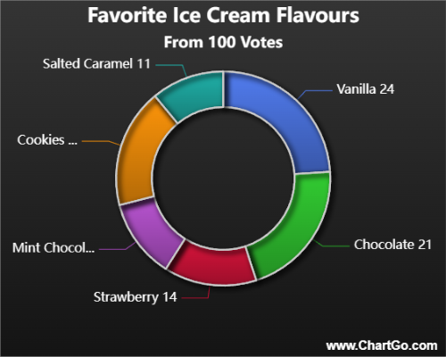 Pie chart showing the distribution of favorite ice cream flavors
