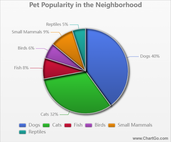 Pie chart showing the distribution of different types of pets in a neighborhood