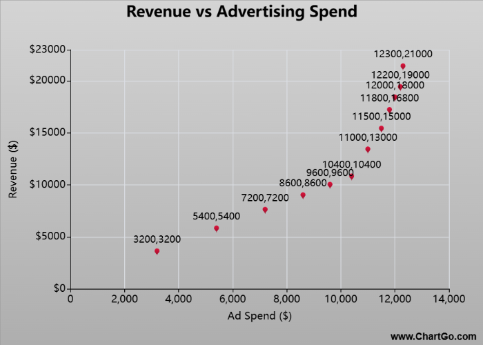 XY line chart showing diminishing revenue returns as advertising spend increases.