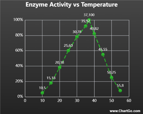 XY line chart showing enzyme activity peaking at an optimal temperature and decreasing at higher temperatures
