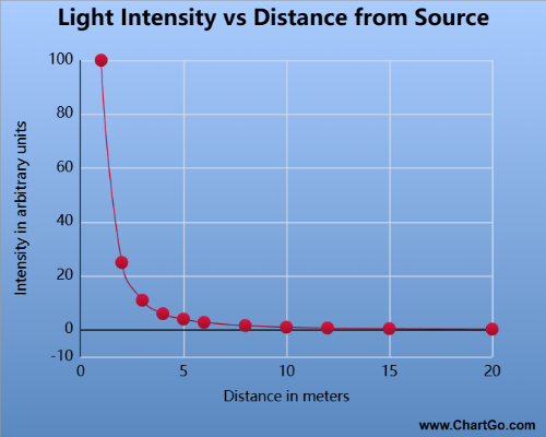XY line chart showing light intensity decreasing rapidly as distance from the source increases